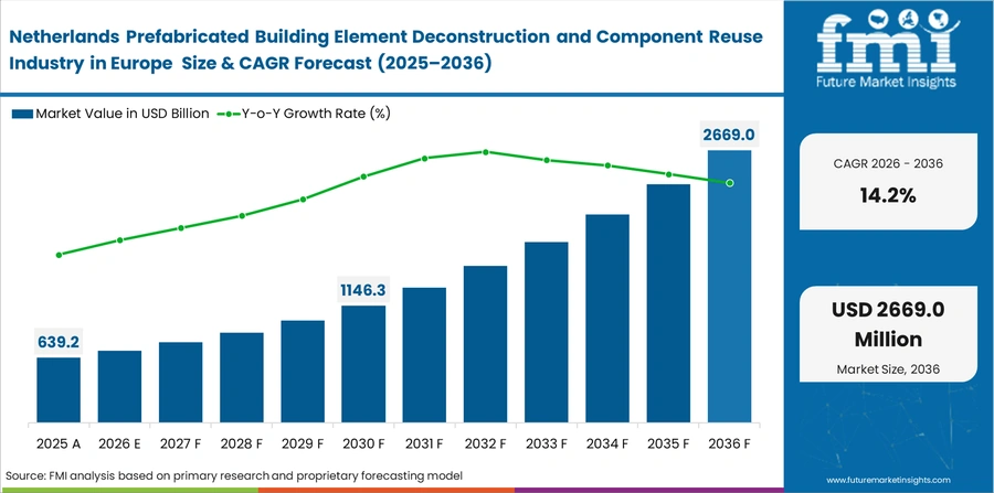 Prefabricated Building Element Deconstruction And Component Reuse Industry In Europe Country Value Analysis