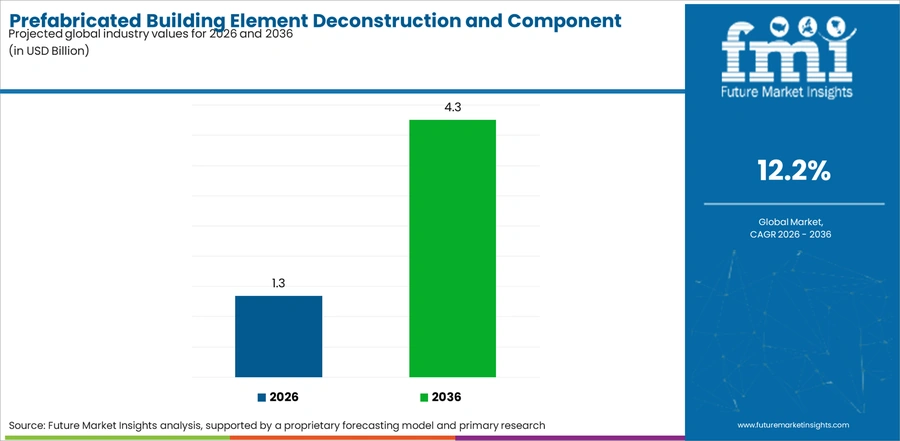 Prefabricated Building Element Deconstruction And Component Reuse Industry In Europe Industry Value Analysis