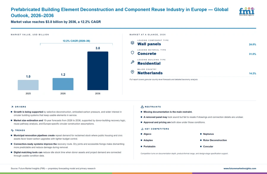 Prefabricated Building Element Deconstruction And Component Reuse Industry In Europe Prefabricated Building Element Deconstruction And Component Reuse Industry In Europe