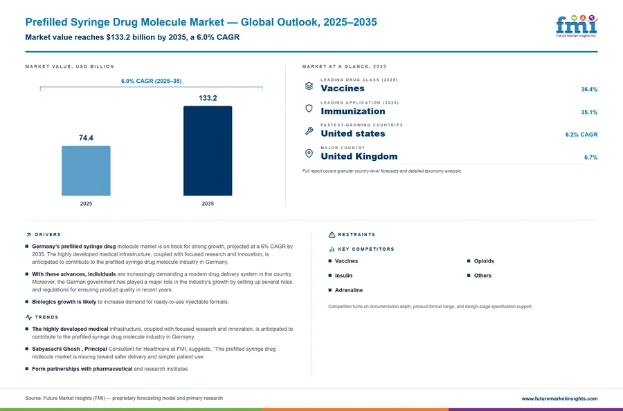 Prefilled Syringe Drug Molecule Market