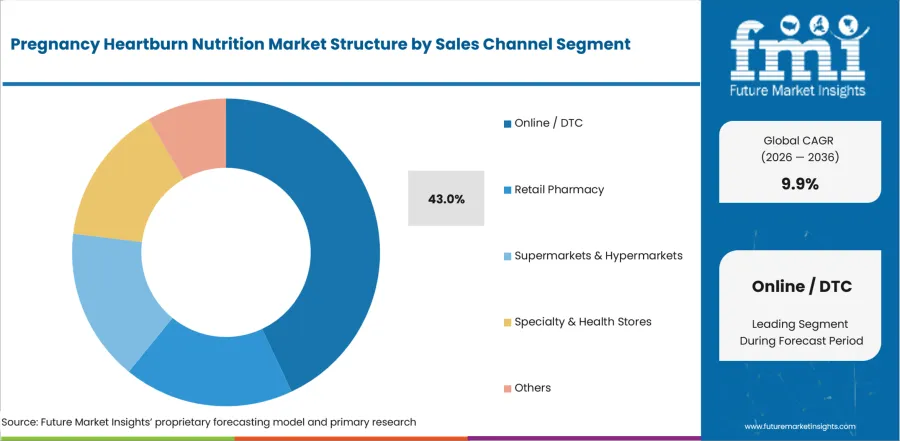 Pregnancy Heartburn Nutrition Market Analysis By Sales Channel