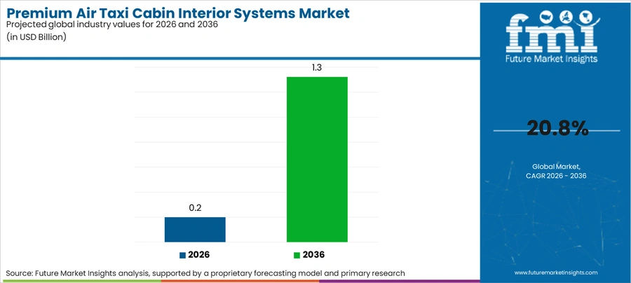 Premium Air Taxi Cabin Interior Systems Market Industry Value Analysis