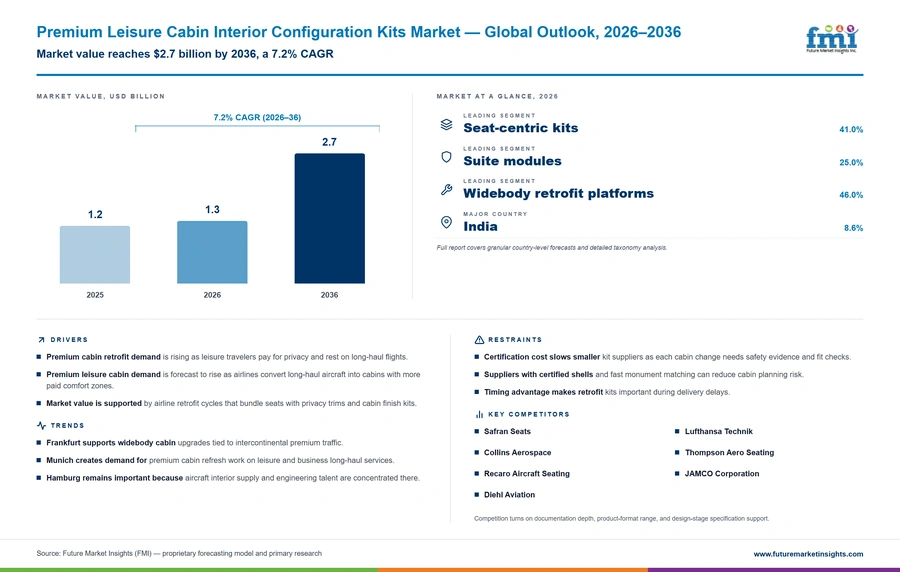Premium Leisure Cabin Interior Configuration Kits Market