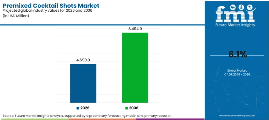 Premixed Cocktail Shots Market Industry Value Analysis