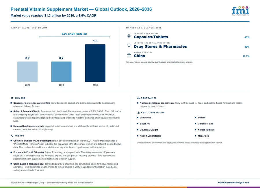 Prenatal Vitamin Supplement Market