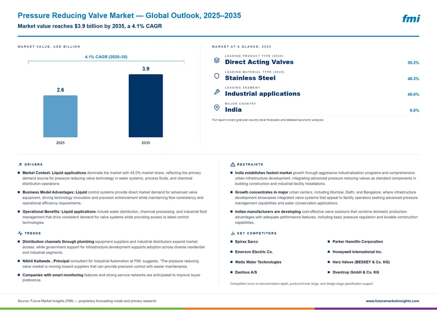 Pressure Reducing Valve Market