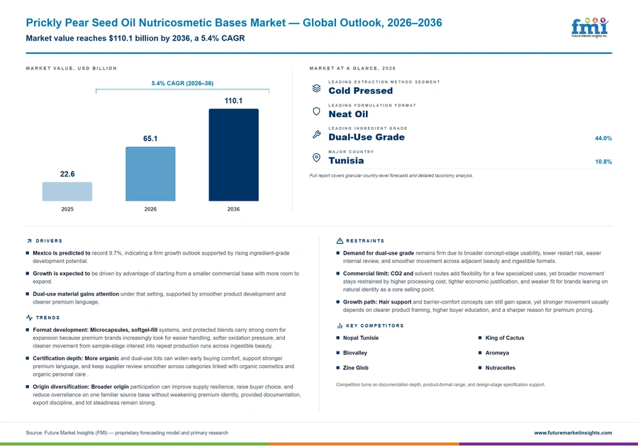 Prickly Pear Seed Oil Nutricosmetic Bases Market Prickly Pear Seed Oil Nutricosmetic Bases Market