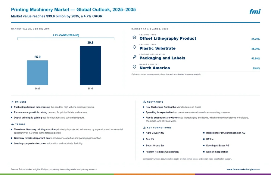 Printing Machinery Market
