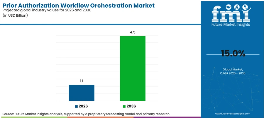 Prior Authorization Workflow Orchestration Market Industry Value Analysis