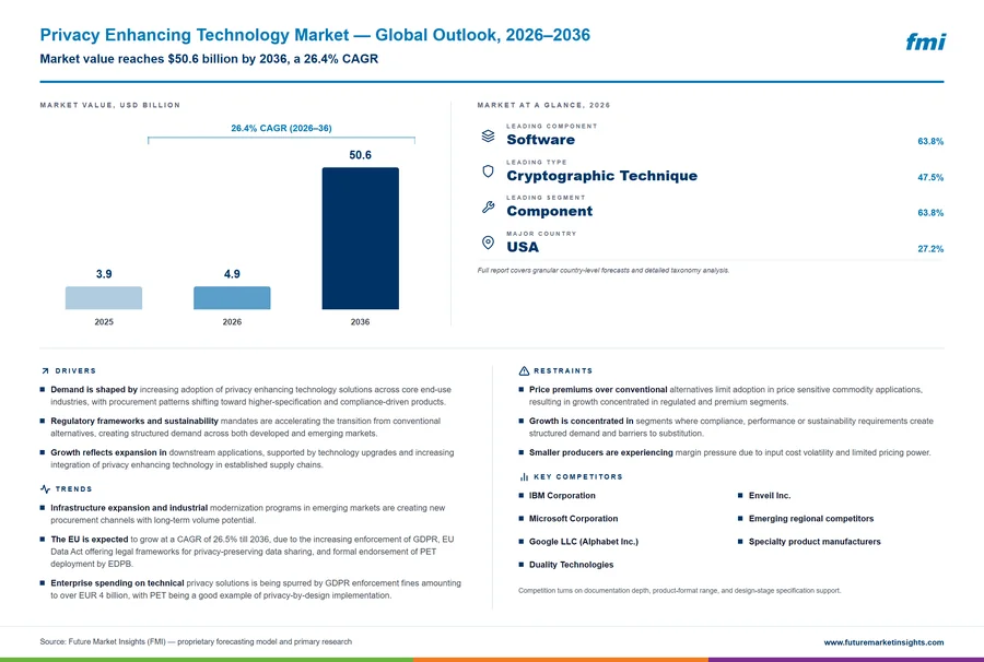 Privacy Enhancing Technology Market