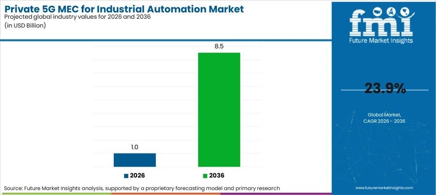Private 5g Mec For Industrial Automation Market Industry Value Analysis