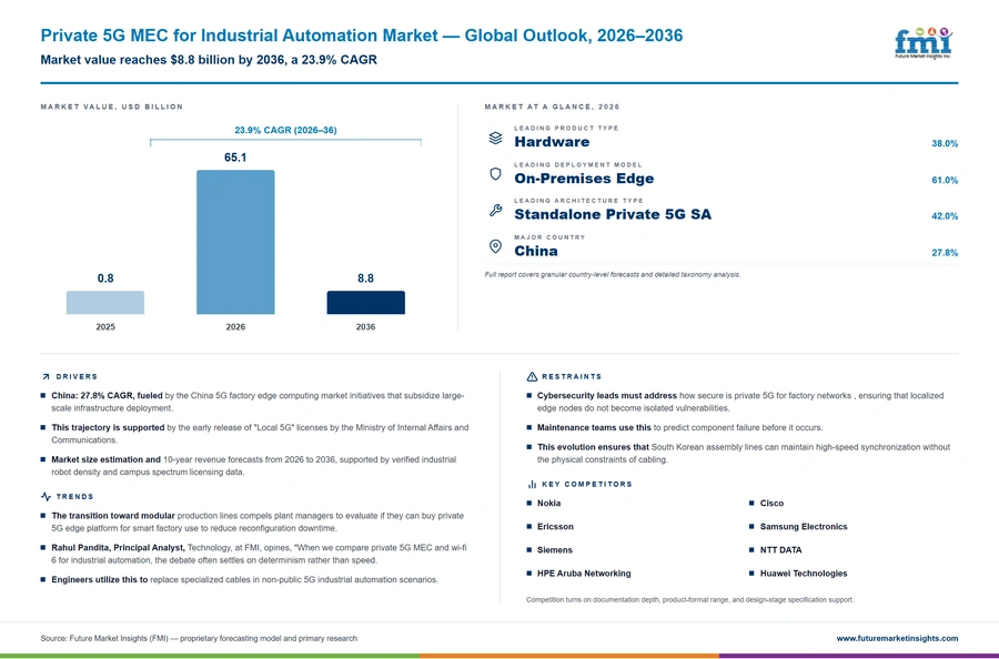 Private 5g Mec For Industrial Automation Market Private 5g Mec For Industrial Automation Market