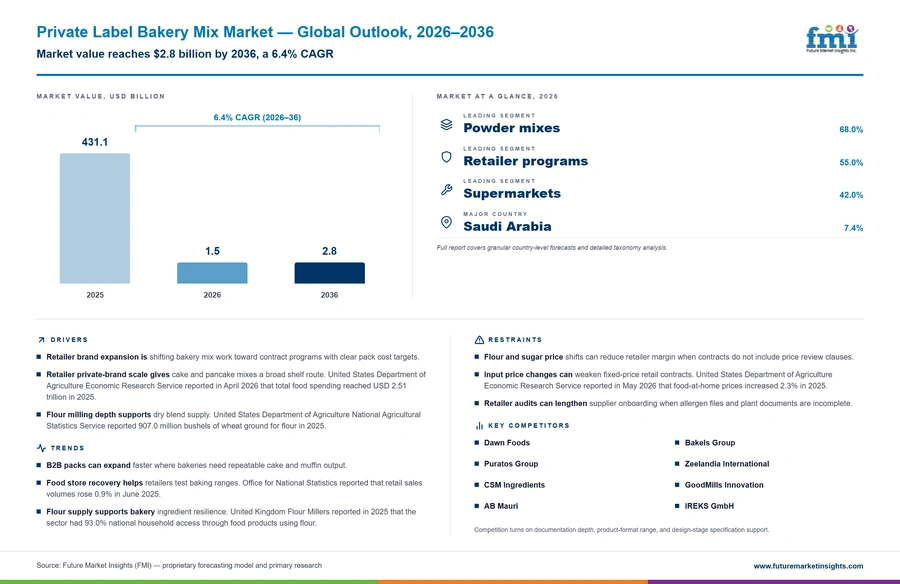 Private Label Bakery Mix Market Private Label Bakery Mix Market
