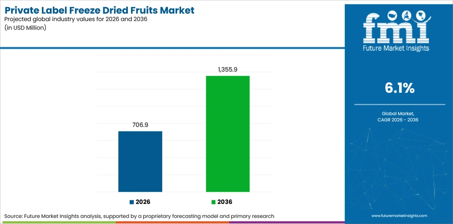 Private Label Freeze Dried Fruits Market Industry Value Analysis