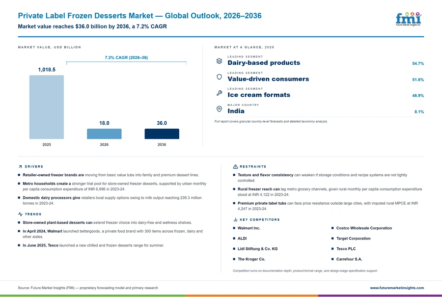 Private Label Frozen Desserts Market Private Label Frozen Desserts Market