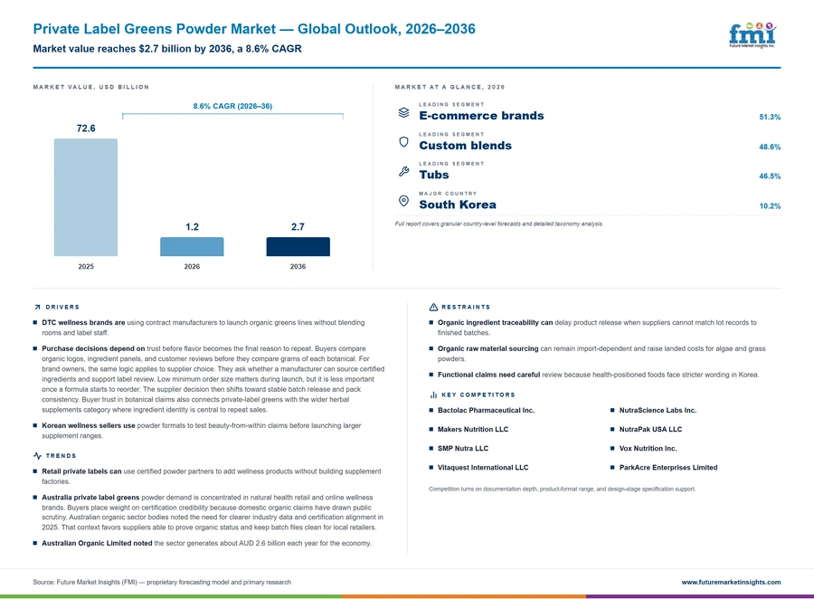 Private Label Greens Powder Market Private Label Greens Powder Market