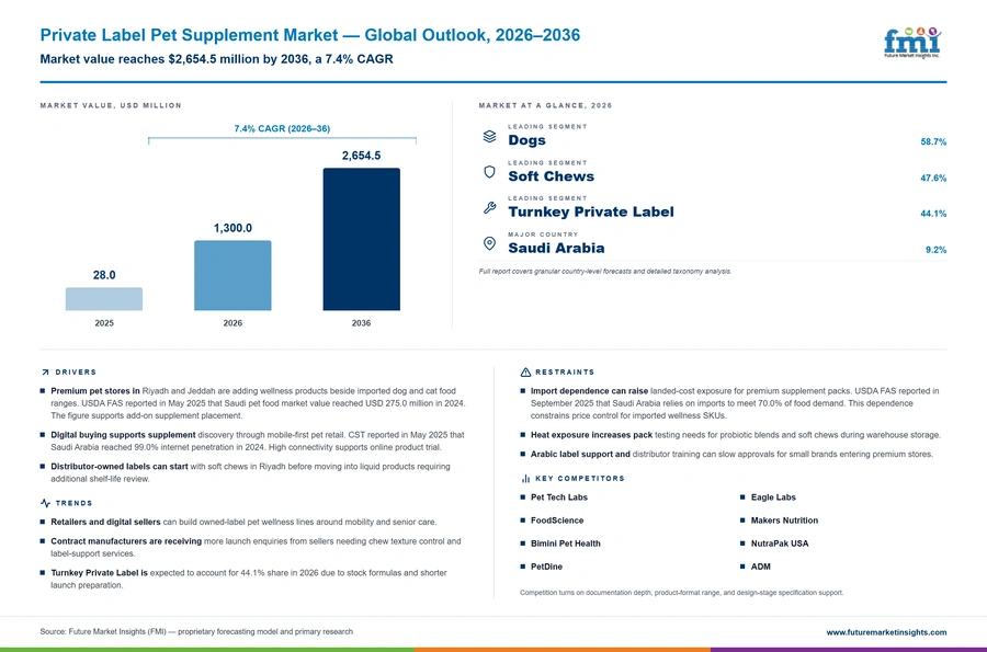 Private Label Pet Supplement Market Private Label Pet Supplement Market