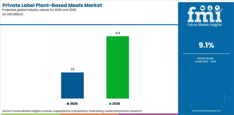 Private Label Plant Based Meals Market Industry Value Analysis