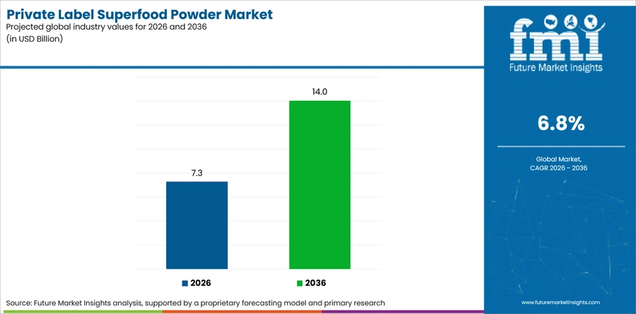 Private Label Superfood Powder Market Industry Value Analysis
