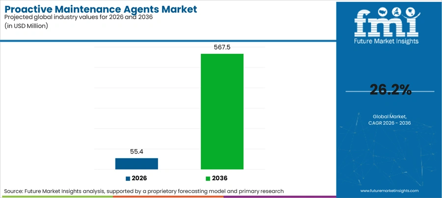 Proactive Maintenance Agents Market Industry Value Analysis