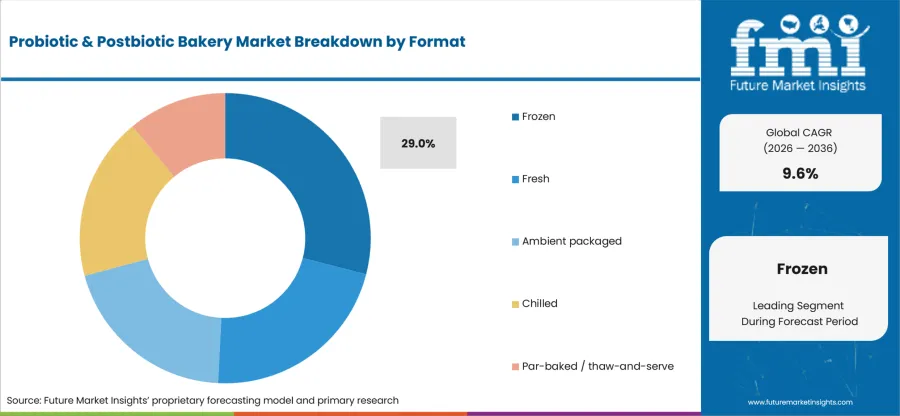 Probiotic & Postbiotic Bakery Market Analysis By Format
