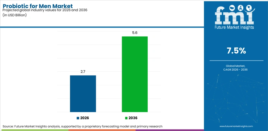 Probiotic For Men Market Industry Value Analysis