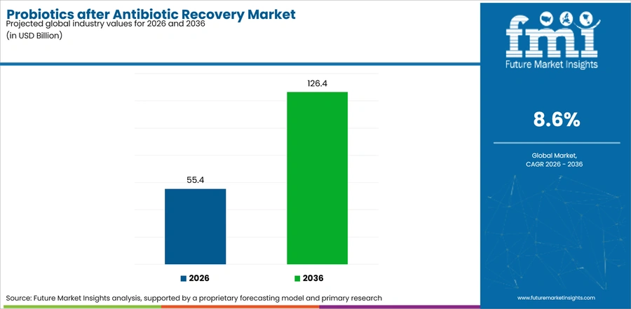 Probiotics After Antibiotic Recovery Market Industry Value Analysis
