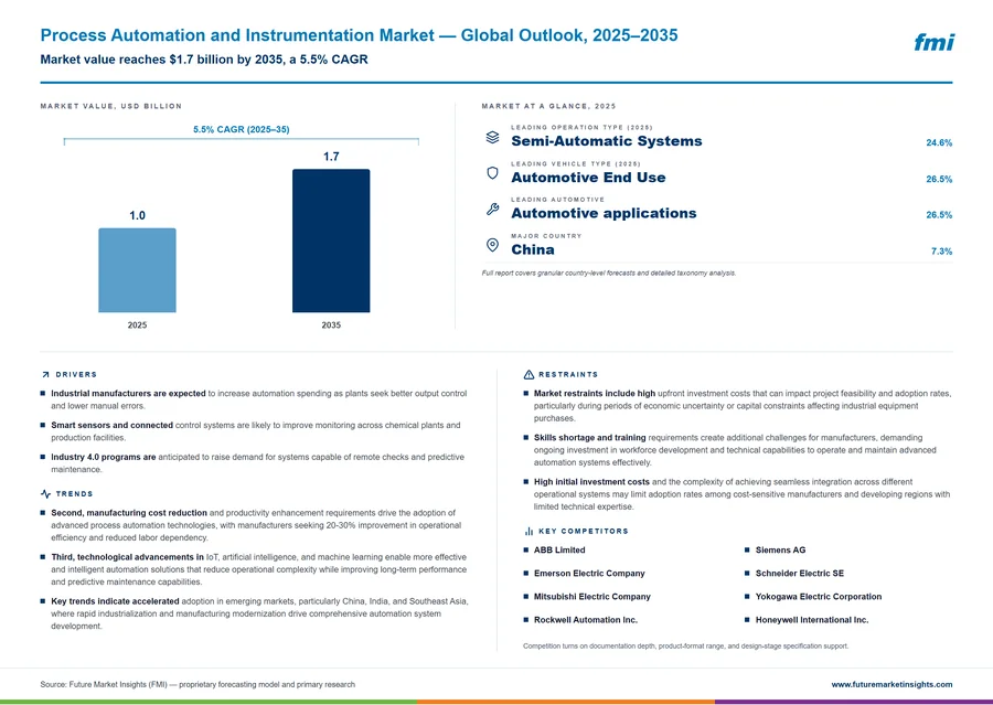 Process Automation and Instrumentation Market