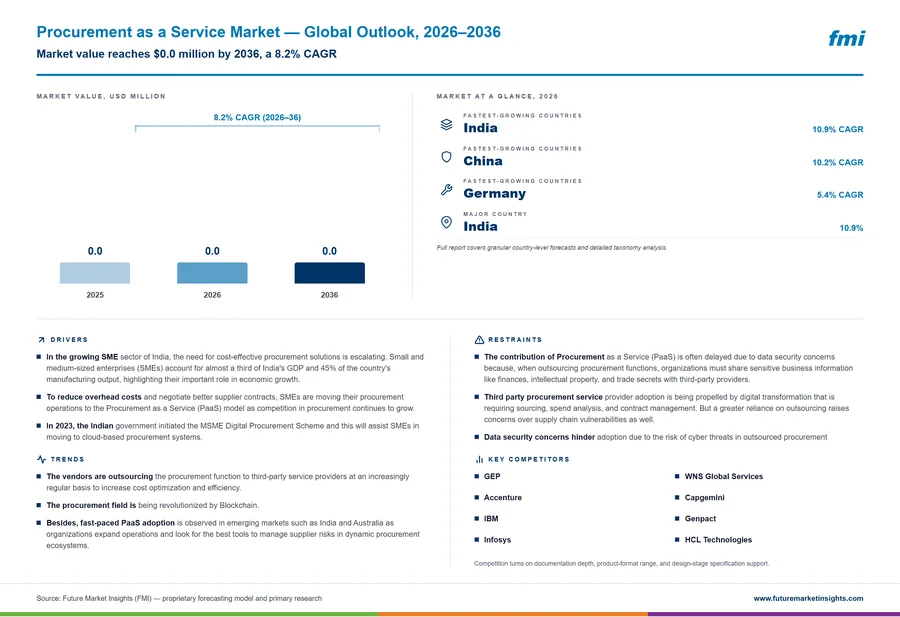 Procurement as a Service Market
