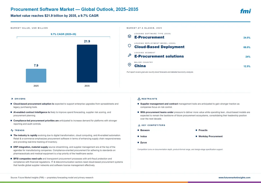 Procurement Software Market
