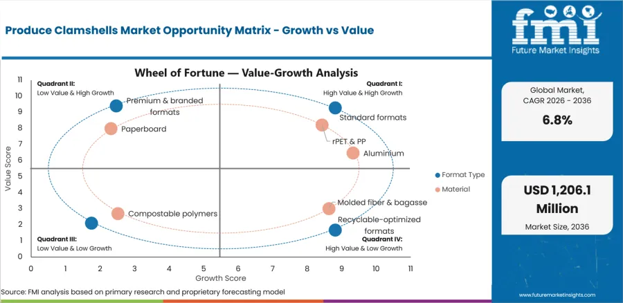 Produce Clamshells Market Opportunity Matrix Growth Vs Value