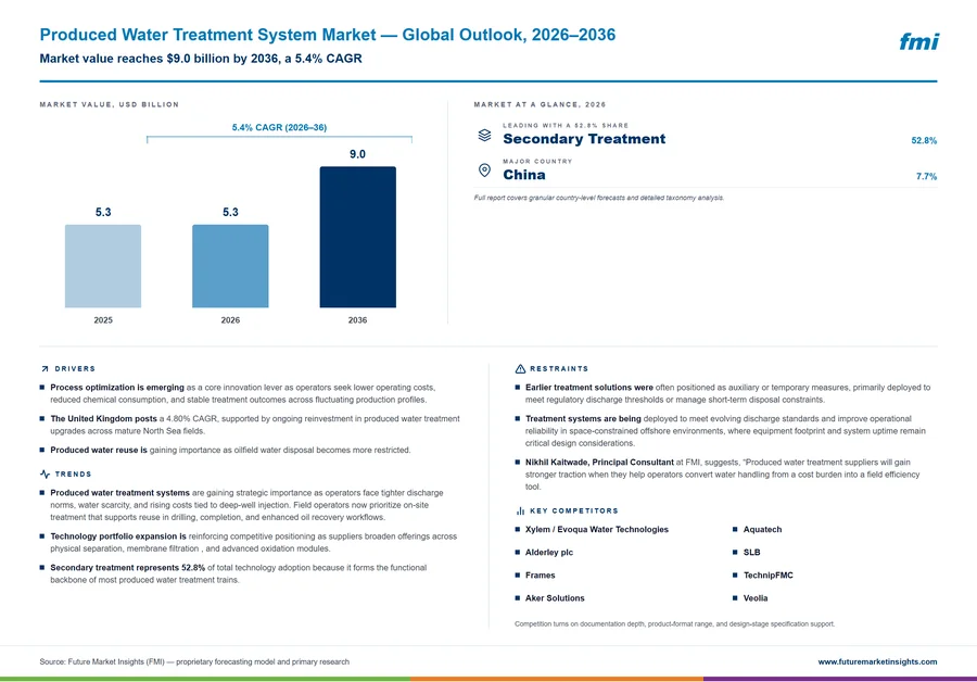 Produced Water Treatment System Market