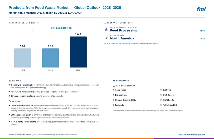 Products from Food Waste Market