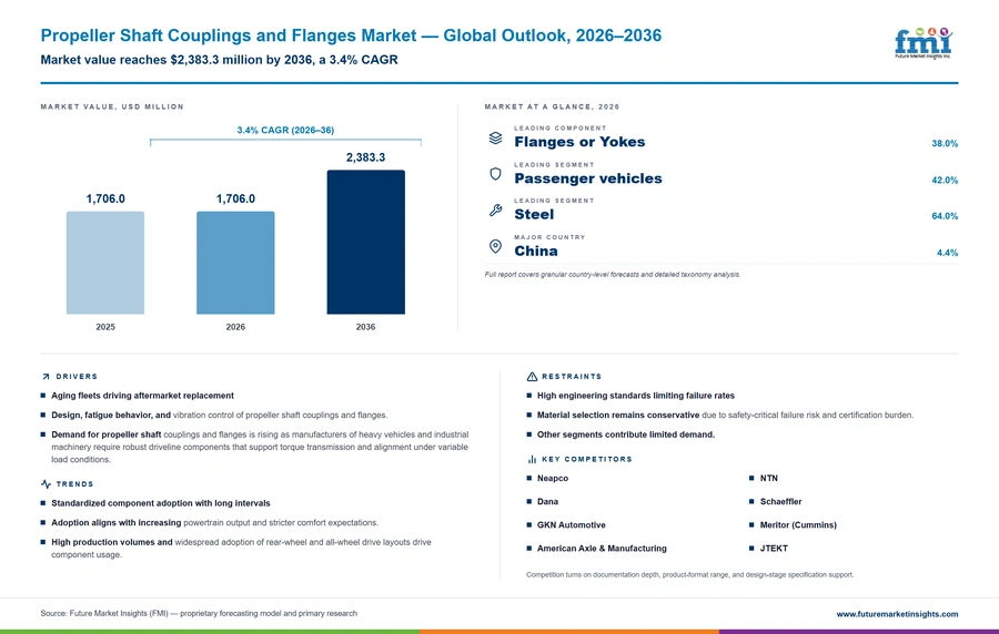 Propeller Shaft Couplings And Flanges Market Propeller Shaft Couplings And Flanges Market