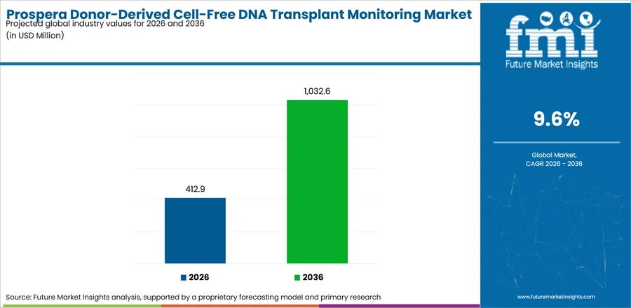 Prospera Donor Derived Cell Free Dna Transplant Monitoring Market Industry Value Analysis