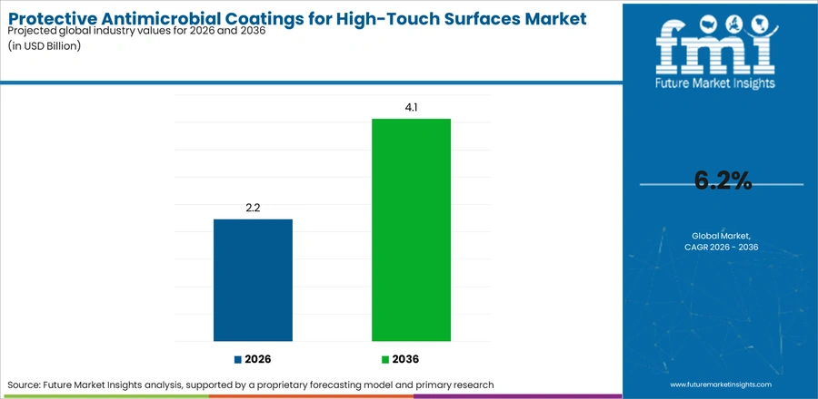 Protective Antimicrobial Coatings For High Touch Surfaces Market Industry Value Analysis