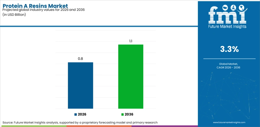Protein A Resins Market Industry Value Analysis