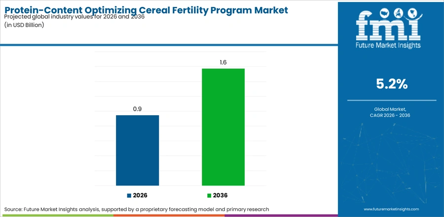 Protein Content Optimizing Cereal Fertility Program Market Industry Value Analysis