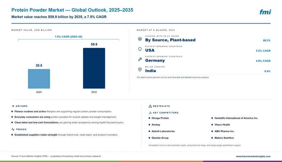 Protein Powder Market