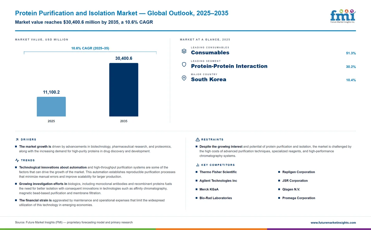 Protein Purification and Isolation Market Protein Purification and Isolation Market
