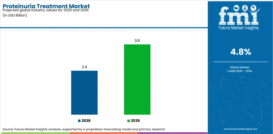Proteinuria Treatment Market Industry Value Analysis