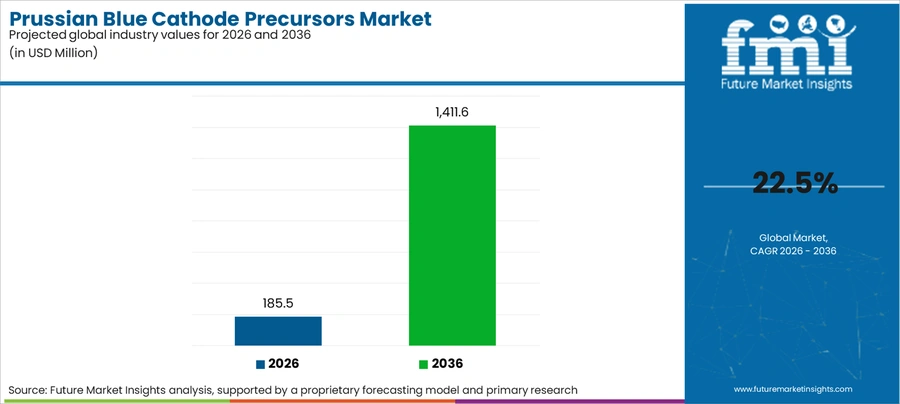 Prussian Blue Cathode Precursors Market Industry Value Analysis