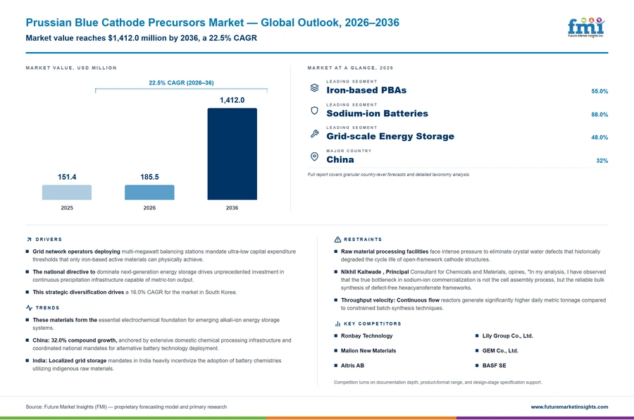 Prussian Blue Cathode Precursors Market Prussian Blue Cathode Precursors Market