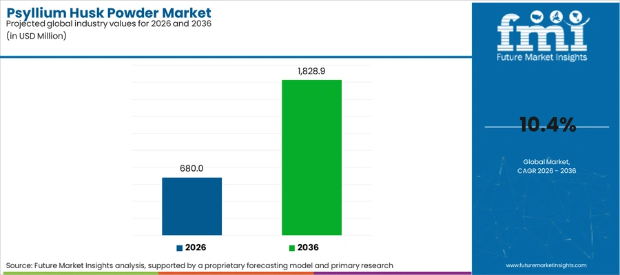 Psyllium Husk Powder Market Industry Value Analysis