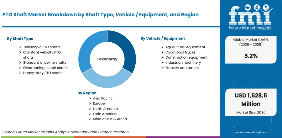 Pto Shaft Market Breakdown By Shaft Type, Vehicle Equipment, And Region