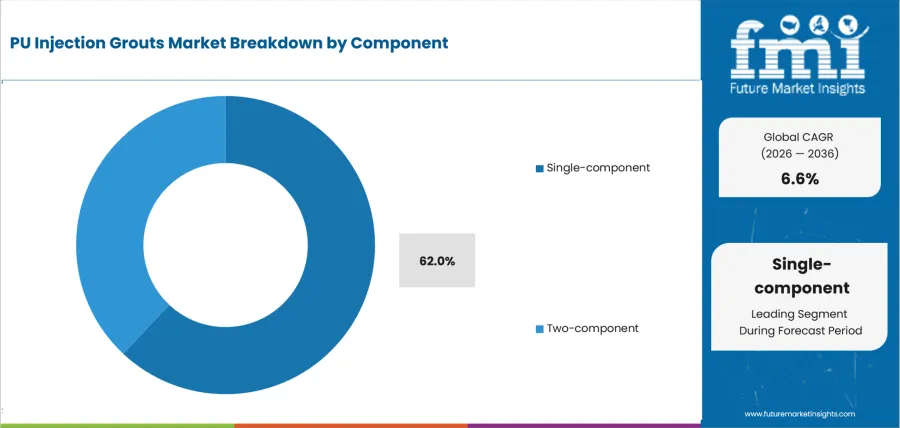 Pu Injection Grouts Market Analysis By Component