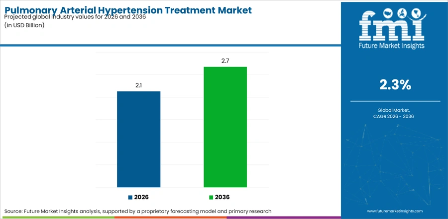Pulmonary Arterial Hypertension Treatment Market Industry Value Analysis