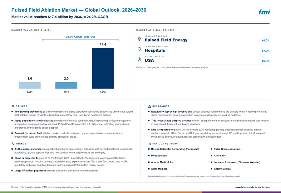 Pulsed Field Ablation Market