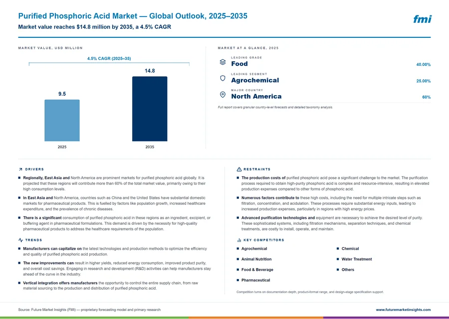 Purified Phosphoric Acid Market