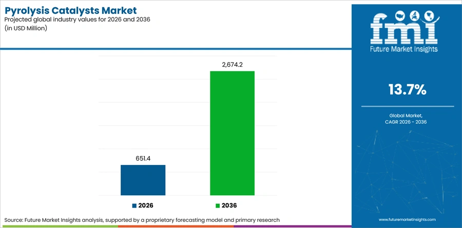 Pyrolysis Catalysts Market Industry Value Analysis